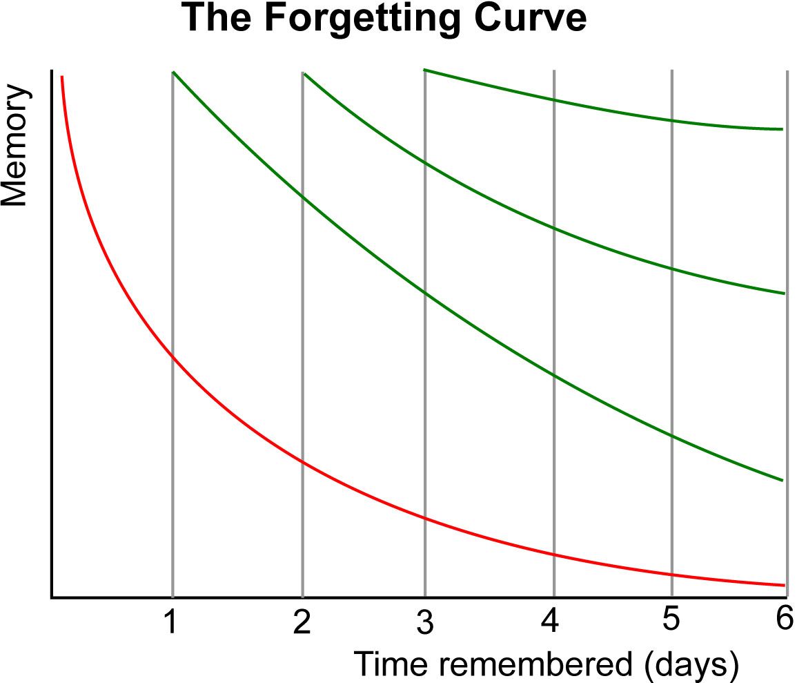Ebbinghause Forgetting Curve; NCLEX study plan